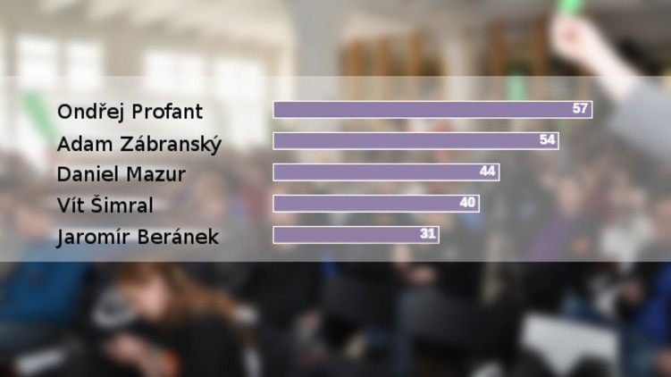 Pražští Piráti si zvolili nové předsednictvo